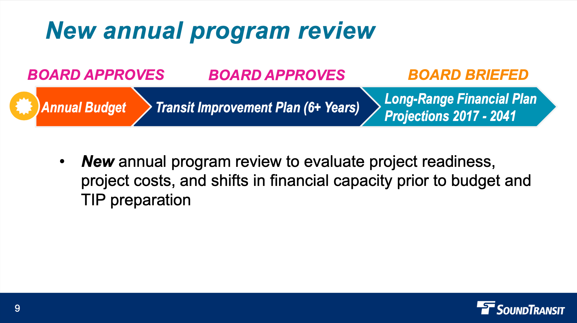 How the annual program review process would work. (Sound Transit)
