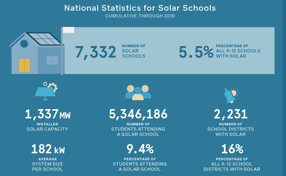 Graphic showing national statistics for solar schools, cumulative through 2019. 9.4% of students attend a solar school and 16% of all K-12 districts have solar. 