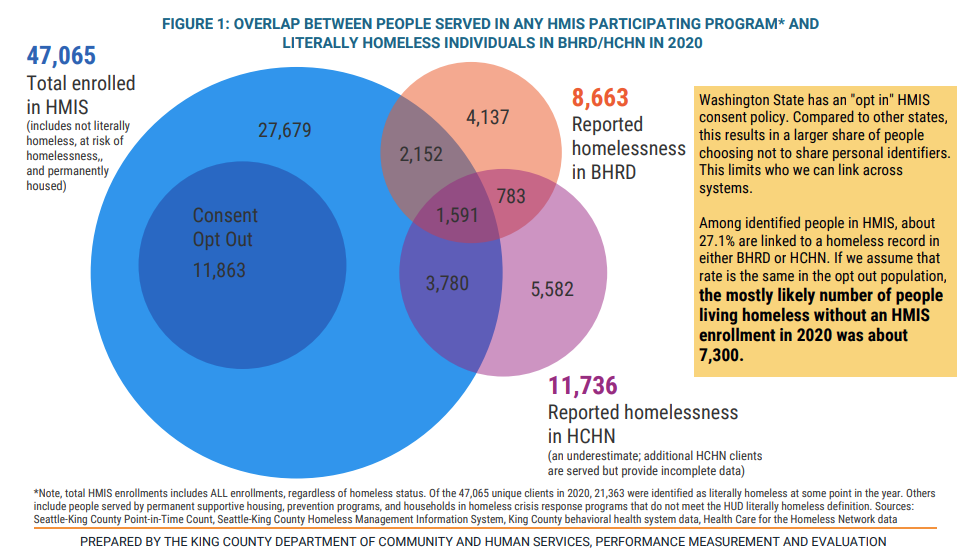 A graphic representing the numbers of people enrolled in different county programs and where they overlap. 
