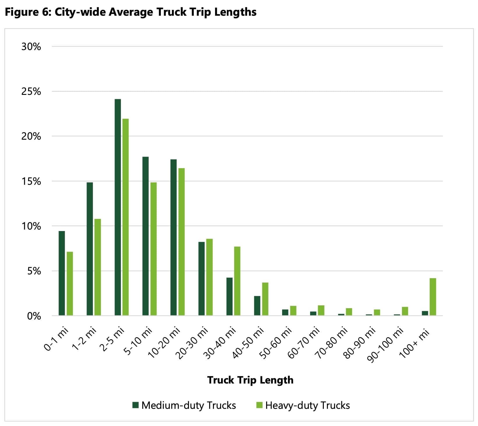  A bar graph shows city wide aver truck trip lengths 