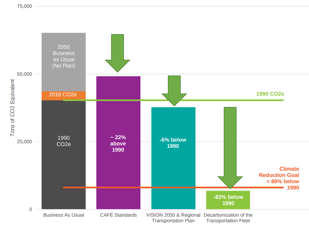 A bar graph showing emission reduction goals. 