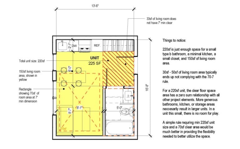 A diagram shows a 225 square foot small efficiencyunit. Text reads: Things to notice: 220sf is just enough space for a small type b bathroom, a minimal kitchen, a small closet, and 150sf of living room area. 30sf to 50sf of living room area typically ends up not complying with the 70-7 rule. For a 220 unit, the cleawr floor space area have a zero sum relationship with all other project elements. More generous bathrooms, kitchen, or stage areas necessarily result in larger units. In a unit this small, there is no room for play. A simple rule requiring 220 unit size and a 70sf clear area would much better in providing flexibility needed to better utilize the space.