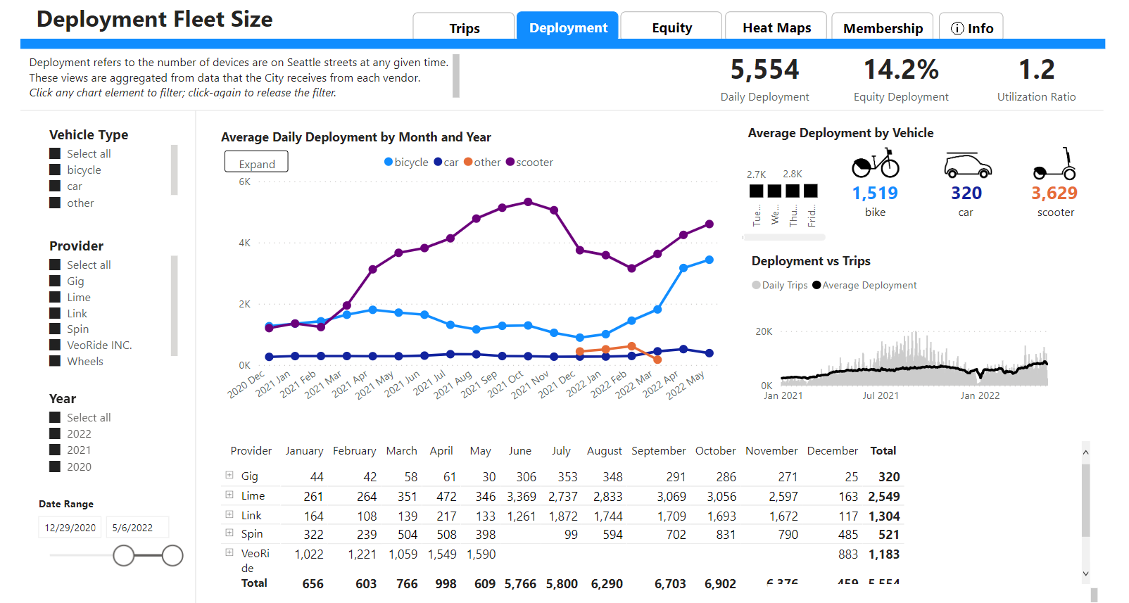 Dashboard visualizing fleet size for bike and scooter share