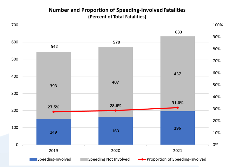 A bar chart showing the number and proportion of speeding-involved fatalities out of the number of total fatalities. Speeding involved fatalities were 27.5 of deaths in 2019, 28.6 in 2020, and 31% in 2021.