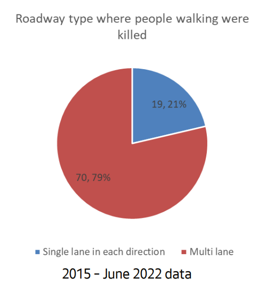Pie chart showing 70.70% pedestrian fatalities between 2015 and 2022 were on multilane arterials