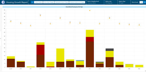 A bar graph showing housing growth.