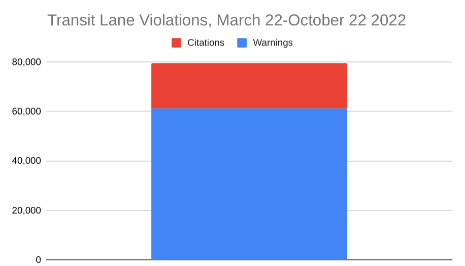 Nearly 80,000 total violations from transit lane cameras, with around 20,000 as official citations and not warnings