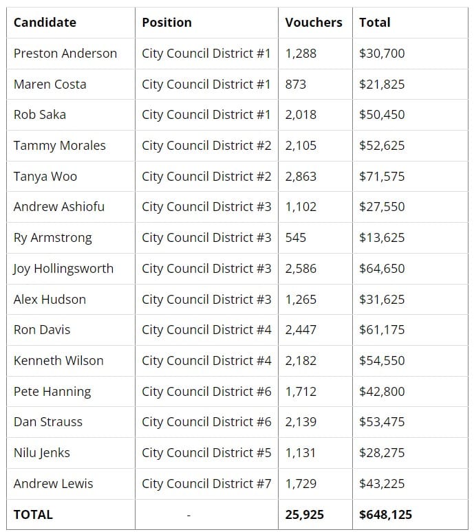 Preston Anderson	City Council District #1	1,288	$30,700
Maren Costa	City Council District #1	873	$21,825
Rob Saka	City Council District #1	2,018	$50,450
Tammy Morales	City Council District #2	2,105	$52,625
Tanya Woo	City Council District #2	2,863	$71,575
Andrew Ashiofu	City Council District #3	1,102	$27,550
Ry Armstrong	City Council District #3	545	$13,625
Joy Hollingsworth	City Council District #3	2,586	$64,650
Alex Hudson	City Council District #3	1,265	$31,625
Ron Davis	City Council District #4	2,447	$61,175
Kenneth Wilson	City Council District #4	2,182	$54,550
Pete Hanning	City Council District #6	1,712	$42,800
Dan Strauss	City Council District #6	2,139	$53,475
Nilu Jenks	City Council District #5	1,131	$28,275
Andrew Lewis	City Council District #7	1,729	$43,225
TOTAL	              - 	25,925	$648,125