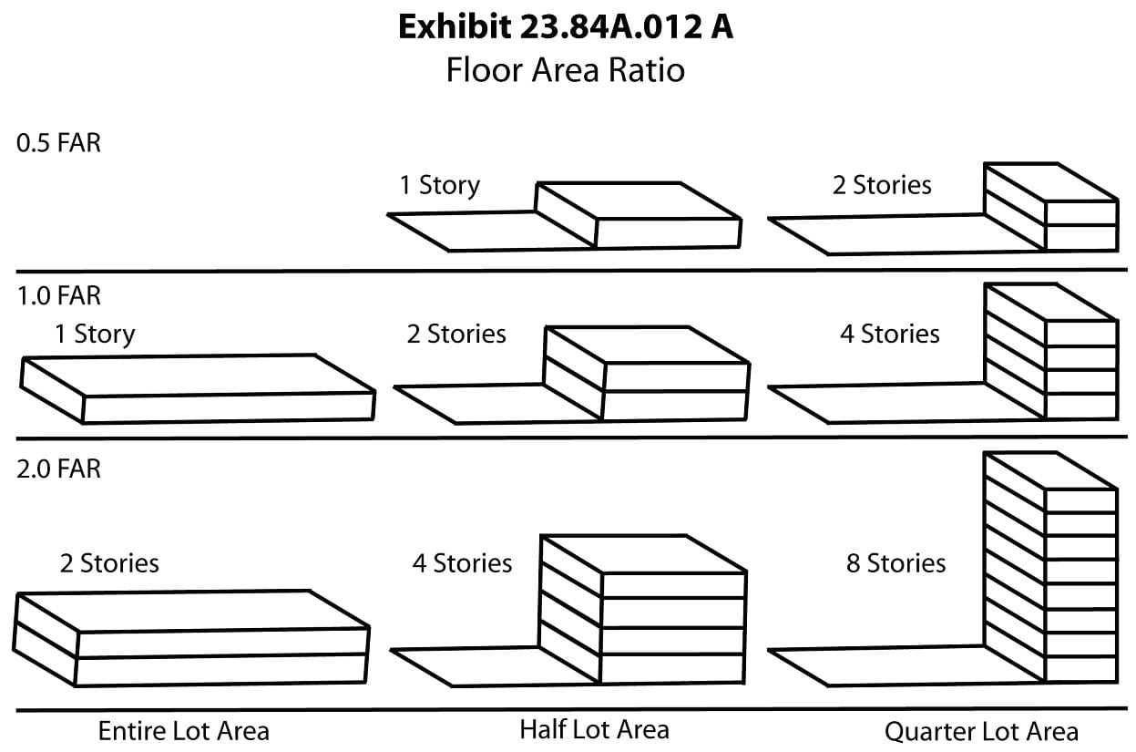 A diagram show 0.5 FAR on a full lot coverage, half lot coverage, and quarter lot coverage and does the same for 1 FAR and 2 FAR. 2 FAR on a quarter of the lot means an eight story tower.