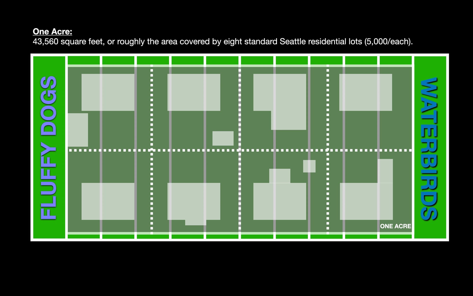 Illustration of a football field with eight house lots laid out between the end zones.