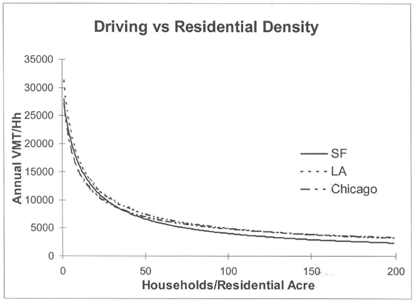 Annual vehicle miles traveled per household drops below 5,000 once households per residential acre hits about 100. Below 10 households per acre it's above 15,000 VMT/household.
