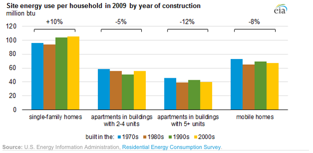 Chart shows energy use by the number of units in a building and by the decade in which the building was built from 1970 to 2010. 