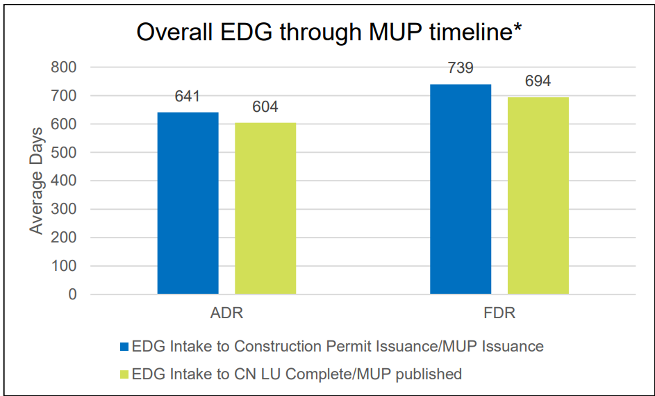 MUP appeals add time between the MUP Decision and the MUP issuance steps, which is outside
of SDCI or the Applicant’s control. The time from EDG intake to MUP Decision published
measures time that is within SDCI and the Applicant’s control. The average time from EDG intake
through MUP Decision published was an average of 604 days for ADR and 739 Days for FDR.