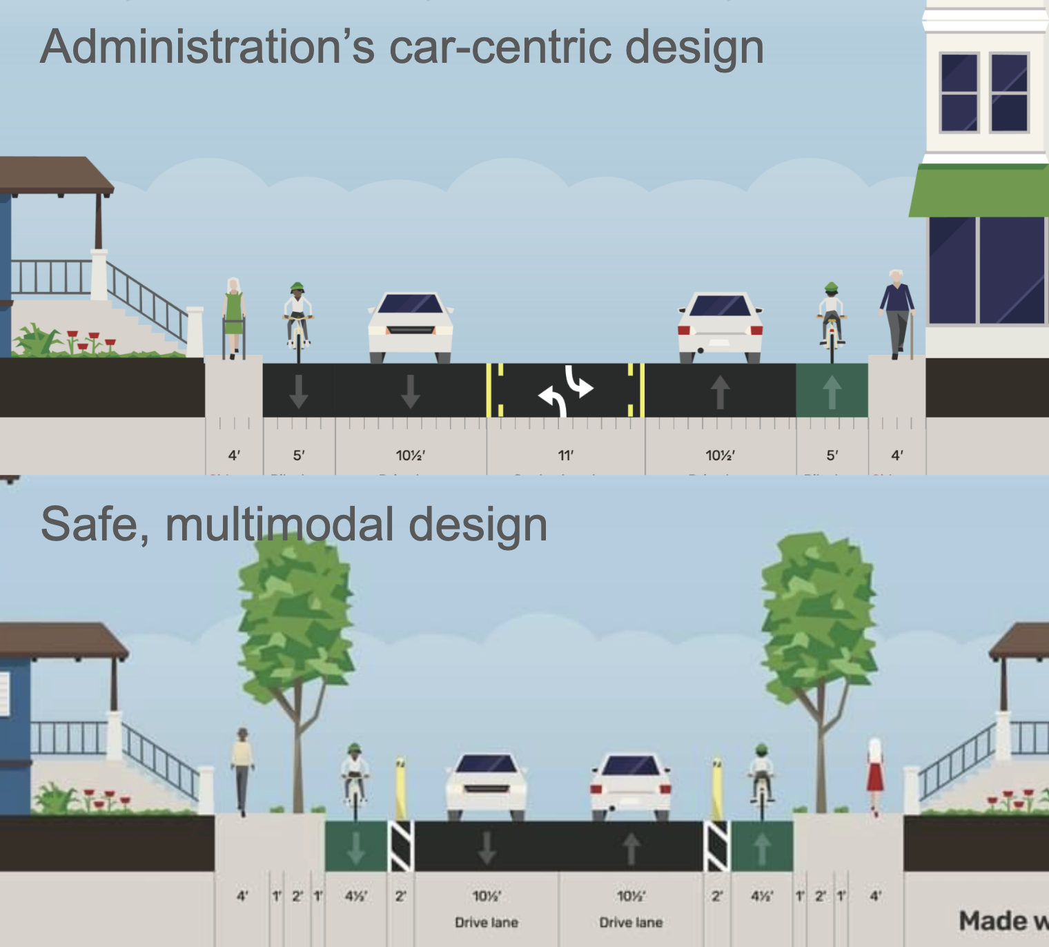 A cross section shows the division of space for people and cars under the mayor's plan and the safe streets alternative