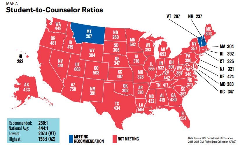 Experts recommend a ratio of 250 students per counselor. Most states fail to meet that standard.