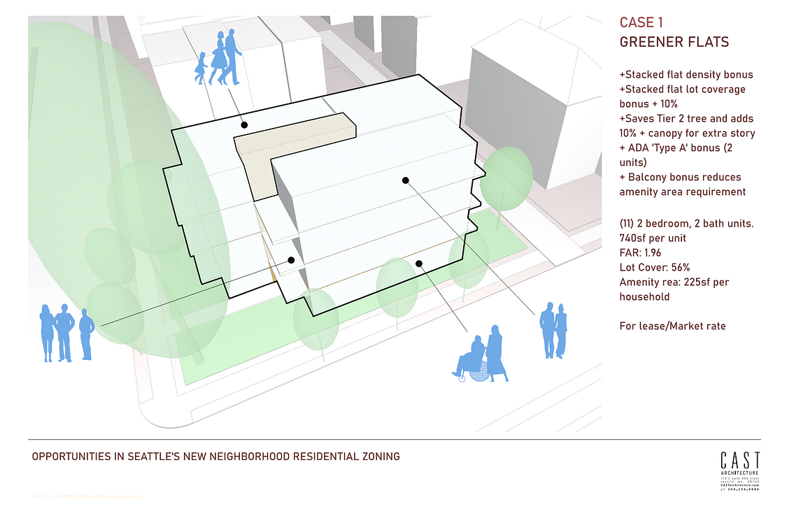 Captions state 11 two-bedroom, two bath units with 740 square feet of space each. FAR is 1.96 and 56% lot coverage. Design saves 2 Tier 2 trees to get a bonus.