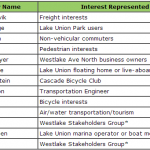 SDOT   Westlake Avenue North Cycle Track
