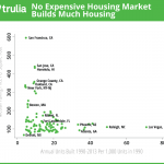 Trulia_MiddleClassReport_Scatterplot2