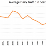 Seattle Average Daily Traffic