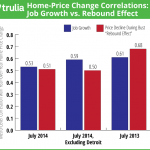 job-growth-price-relationship