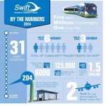 Swift by the Numbers