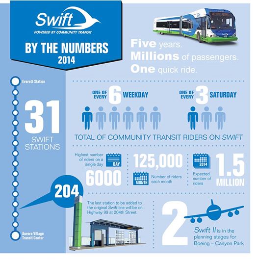 Swift by the numbers in 2014. (Community Transit)