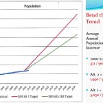 Historic Growth Rate and Projections – Everett