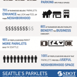 SDOT Parklets Infographic
