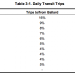 Ballard & Fremont Transit Trip Destinations
