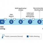 Full Design Review Process