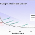 Driving v Residential Density