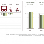 NW Seattle Mode split expectations Seattle 2035