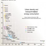 Urban Desnity and Transpo Energy Consumption