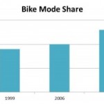 Bikeshare Increase