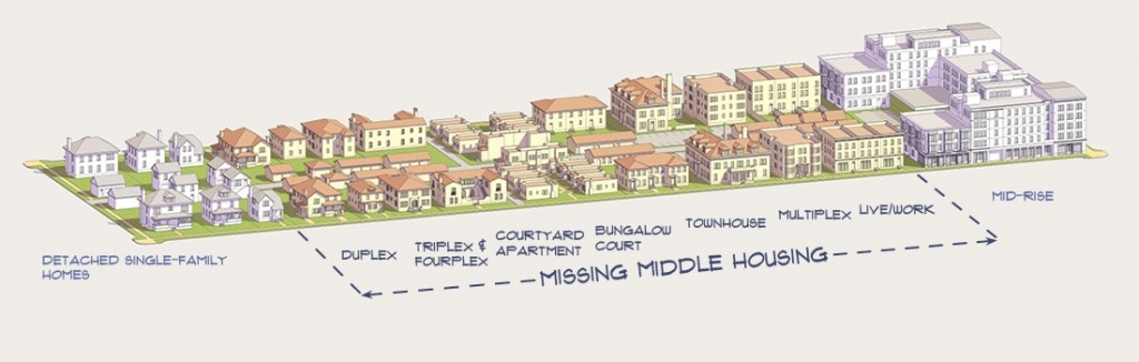 An architectural diagram shows range of housing options highlighting Missing Middle housing types ranging from duplexes to 20-unit apartment buildings. Includes triplexes, fourplexes, courtyard apartments, bungalow court, and townhomes. (Opticos Design)