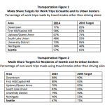 Mode Share Tragets 2035