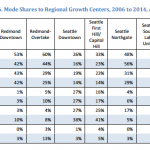 Regional Growth Center Mode Shares
