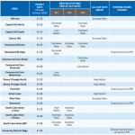 Summary of locations slated for rate changes.