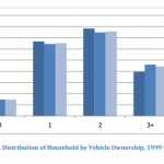 Vehicle Ownership By Household