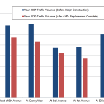 Broad Street Traffic Volumes by 2030