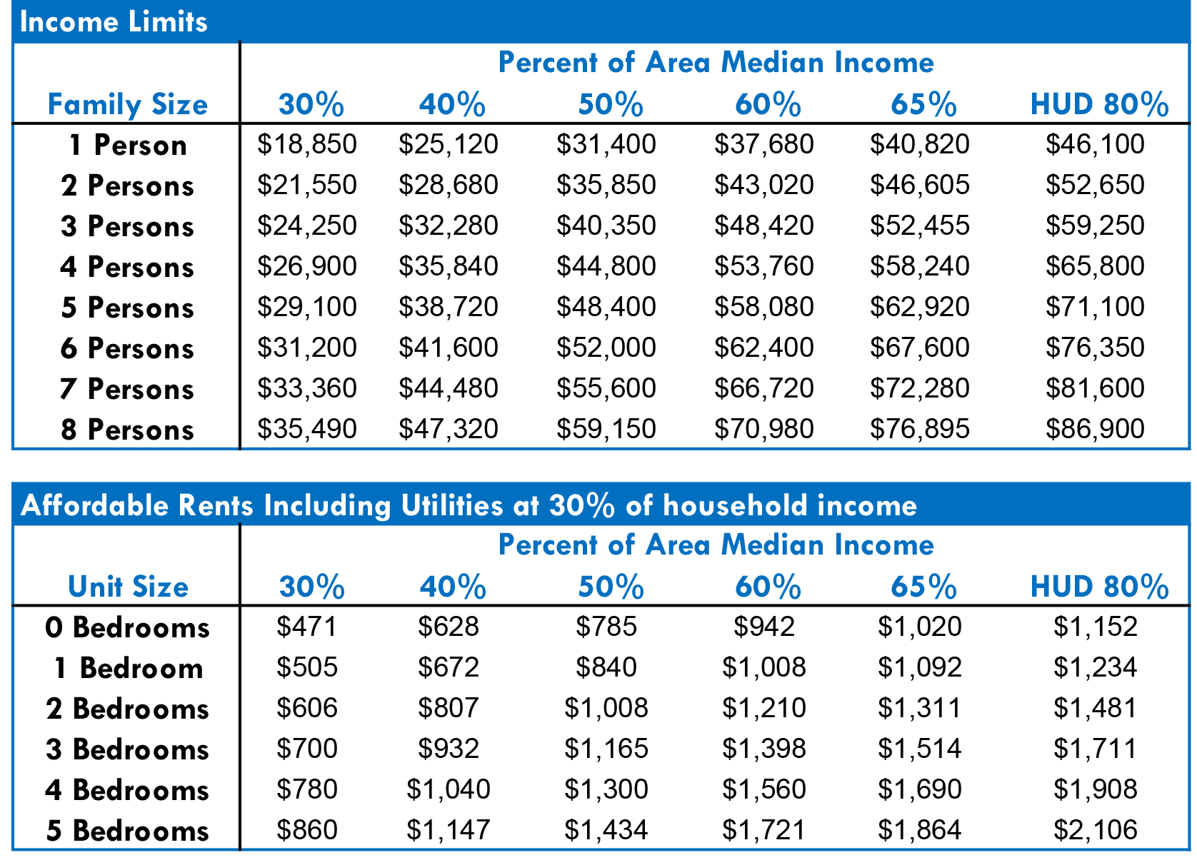 Section 8 Housing Eligibility Chart