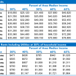 Income Charts