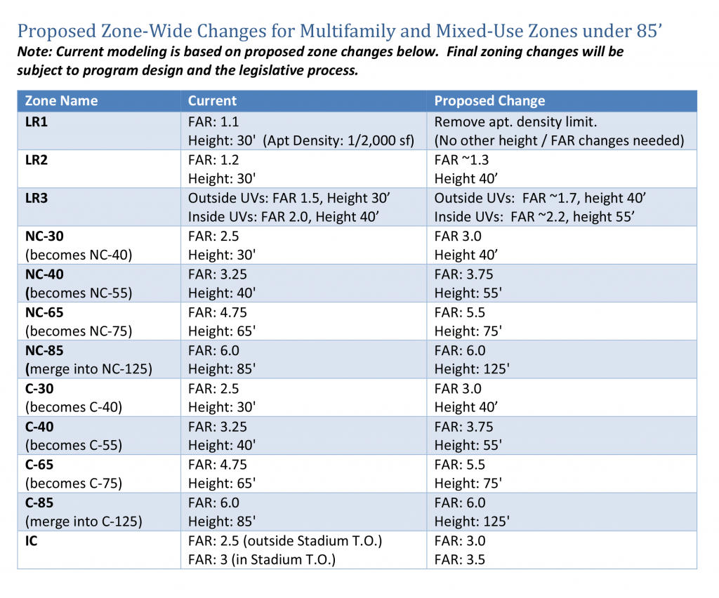 Where upzoning would change height and density limits. (City of Seattle)