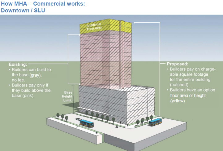 A graphic of how the commercial program would work. (Seattle Department of Planning and Development)
