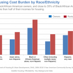 Seattle Housing Affordability  Key Background Data1