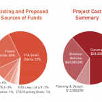 Financing the Center City Connector