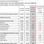 Almost all of Seattle’s Center City does not meet goals for useable public open space. (Data from City of Seattle; graphic by the author)
