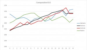 COMPARATIVE ELO