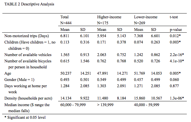 Demographic and household data of income groups. (Zhu and Chen)