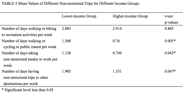Comparison of non-motorized trip types by income group and frequency; the higher the number, the more frequent the trip activity. (Zhu and Chen)
